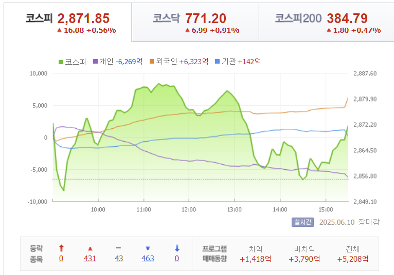 2025년 6월 10일 코스피 지수 가격 흐름, 출처 : Finance.naver.com