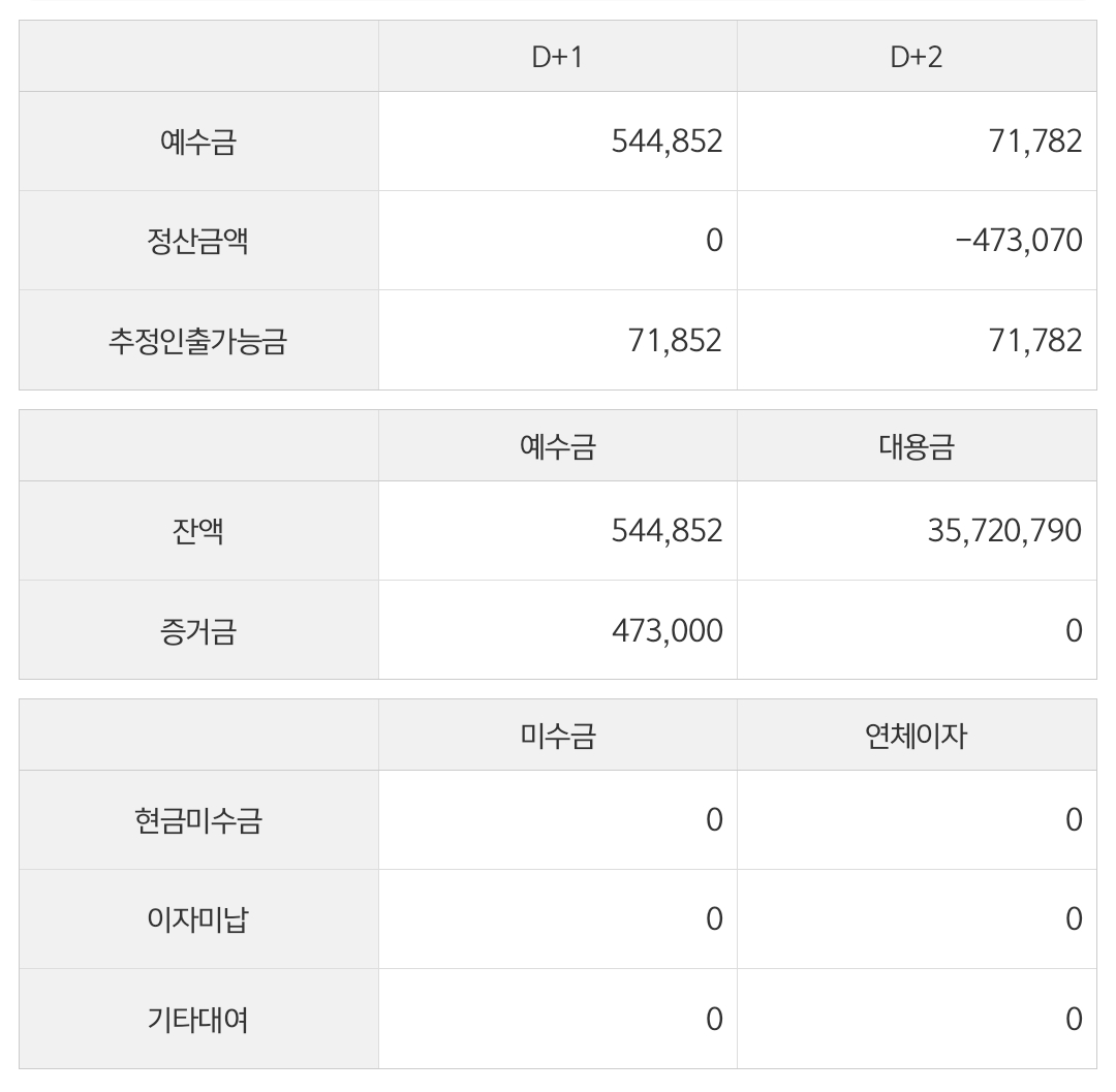 주식 예수금이란? D+1, D+2와 출금 가능금액 차이