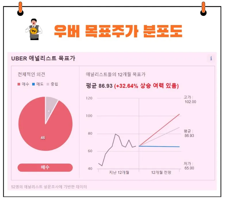 우버 목표주가