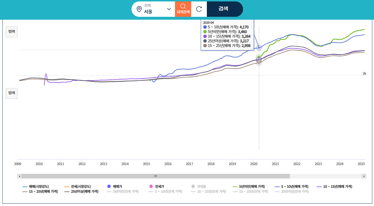 서울-연차별-시세