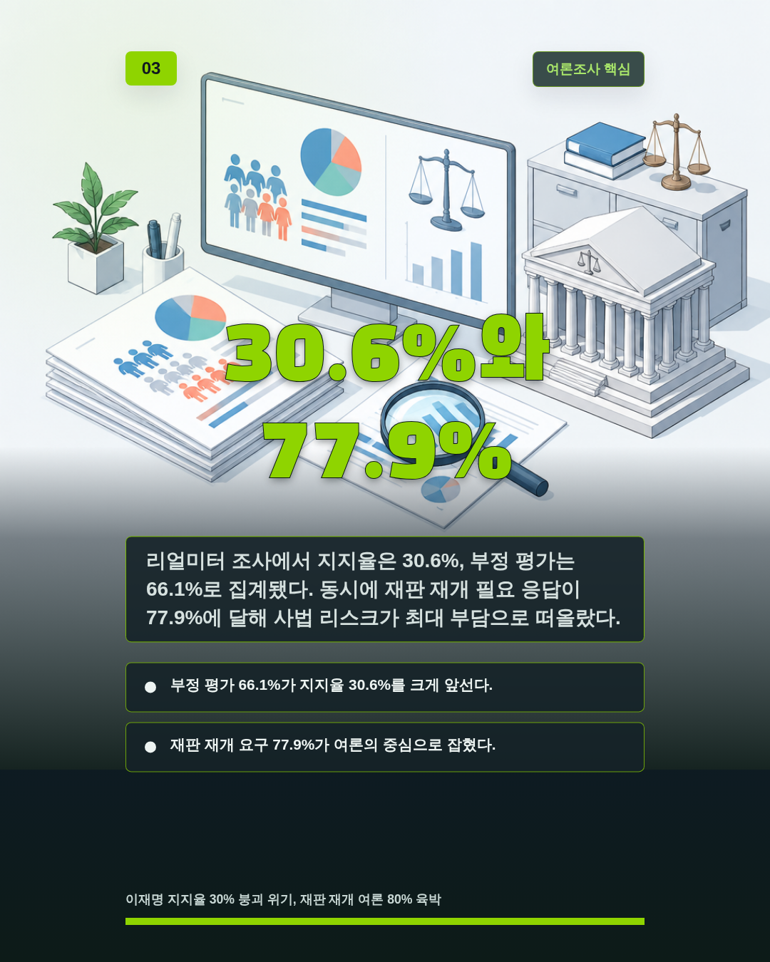 30.6%와 77.9%