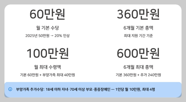 국민취업지원제도 1유형과 2유형 차이