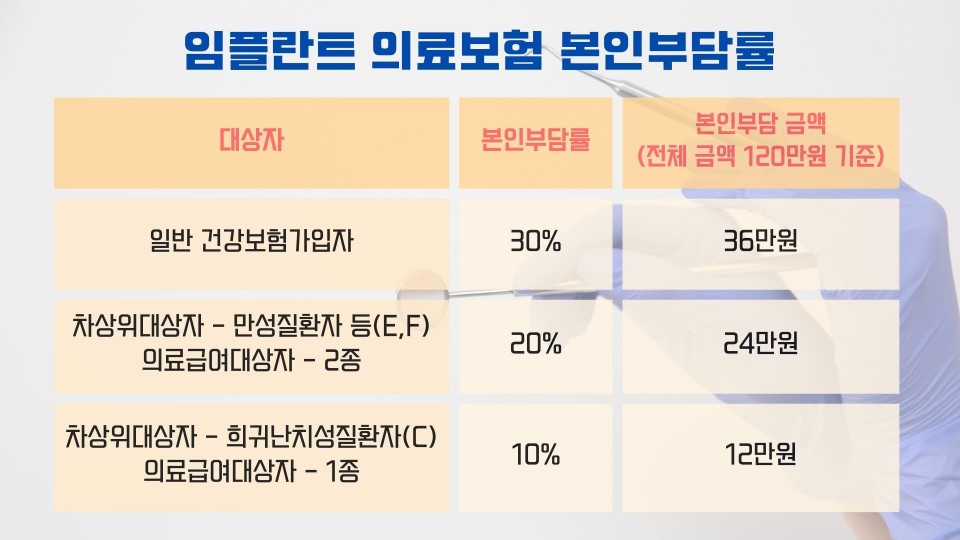 임플란트 의료보험적용대상