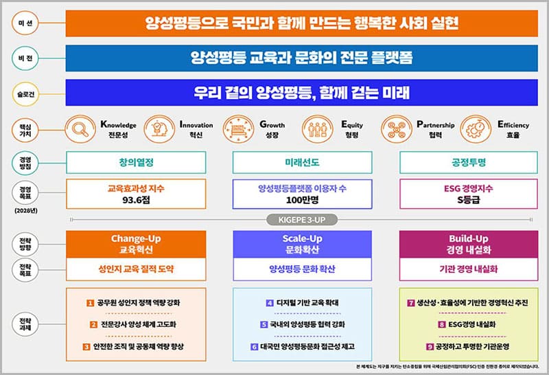 한국양성평등교육진흥원 주요 사업