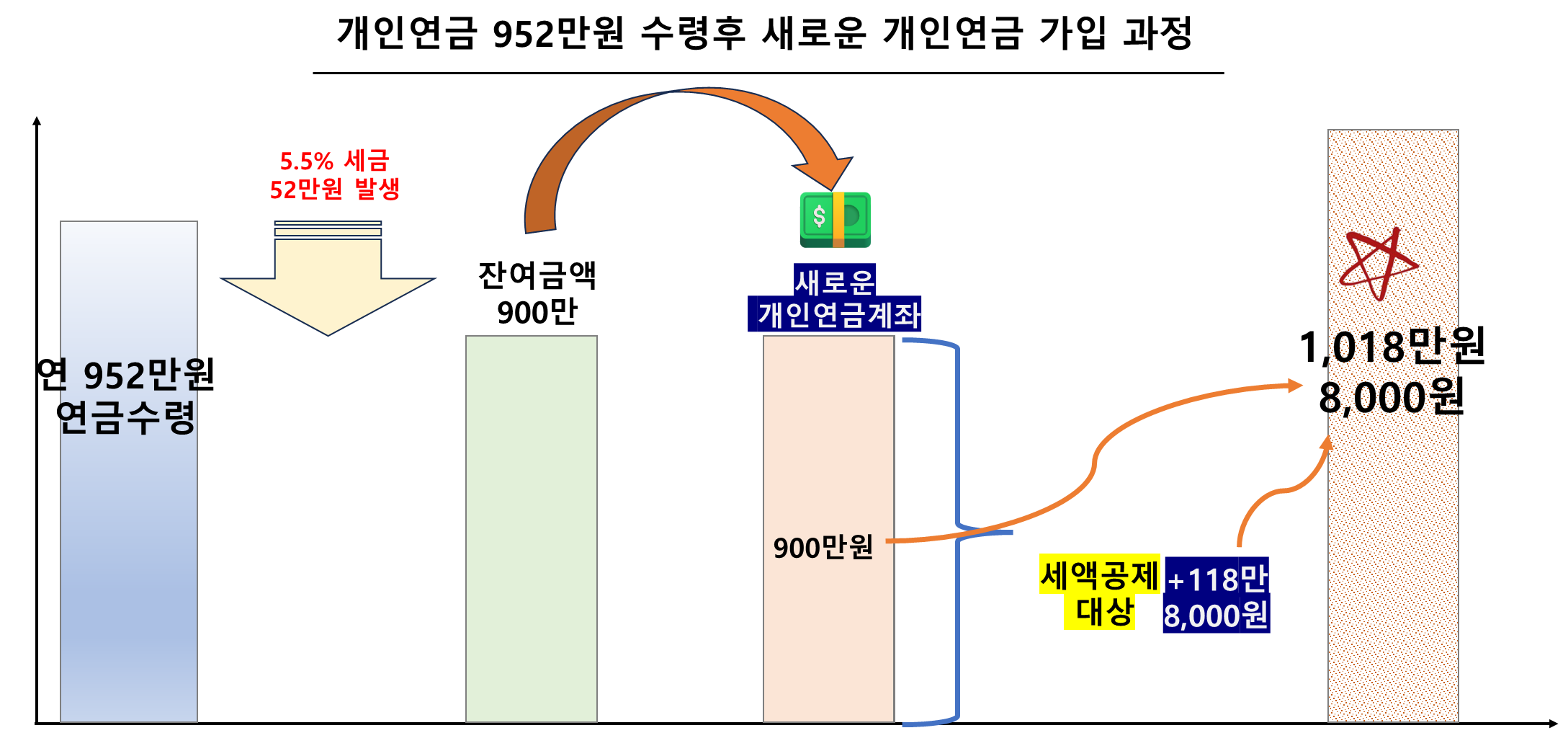 개인연금 952만원 수령후 새로운 개인연금 가입 과정