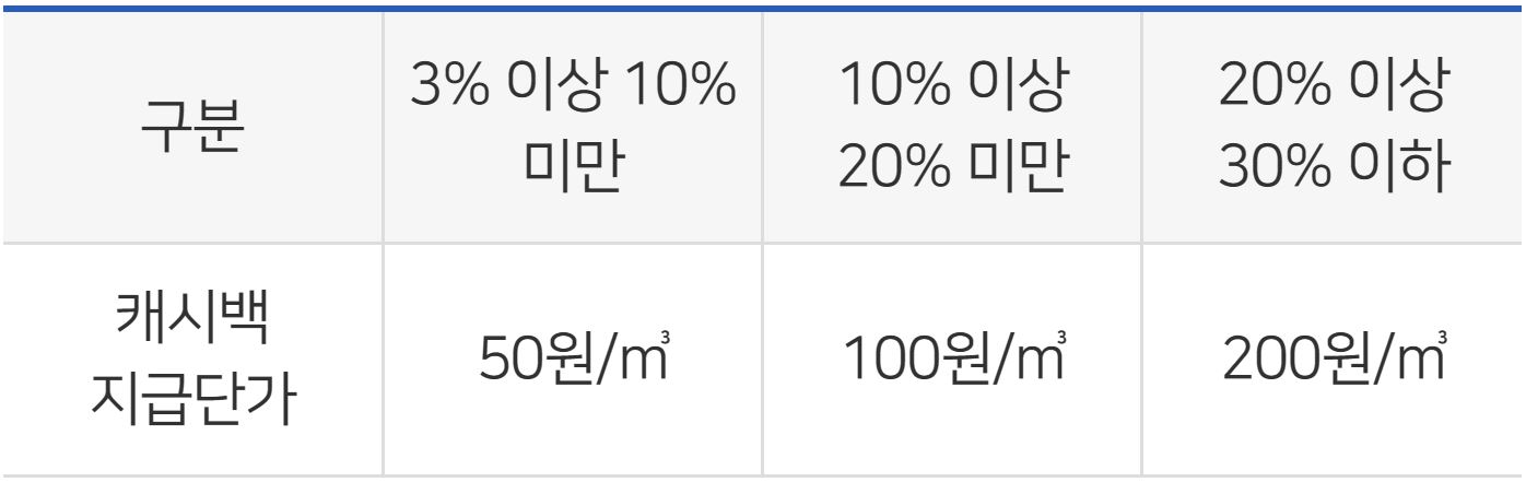 도시가스절약캐시백
