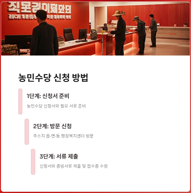 신청 방법 및 필요서류