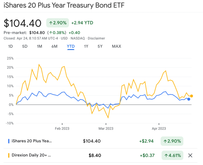 tlt vs tmf 주가수익률 비교 차트 - 23년 누계