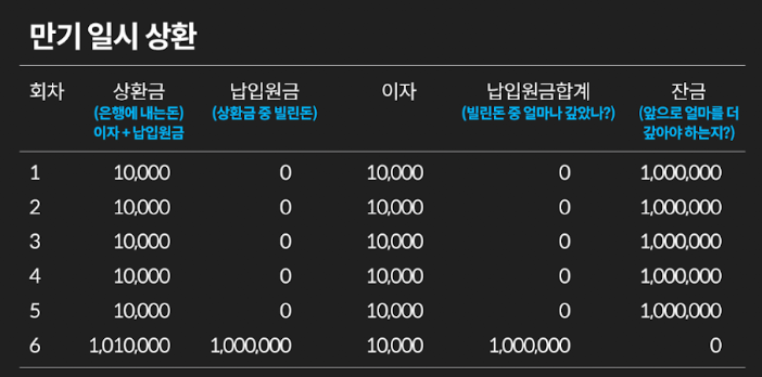 만기 일시 상환 상세 예시