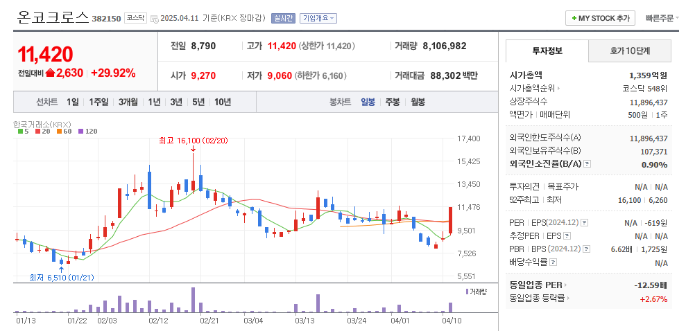 온코크로스 일봉차트