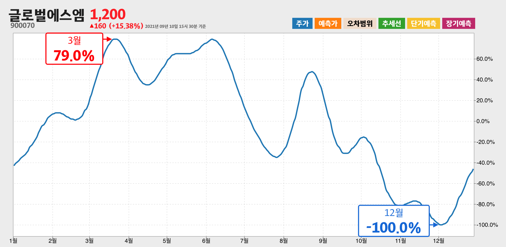 글로벌에스엠 1년간 통계