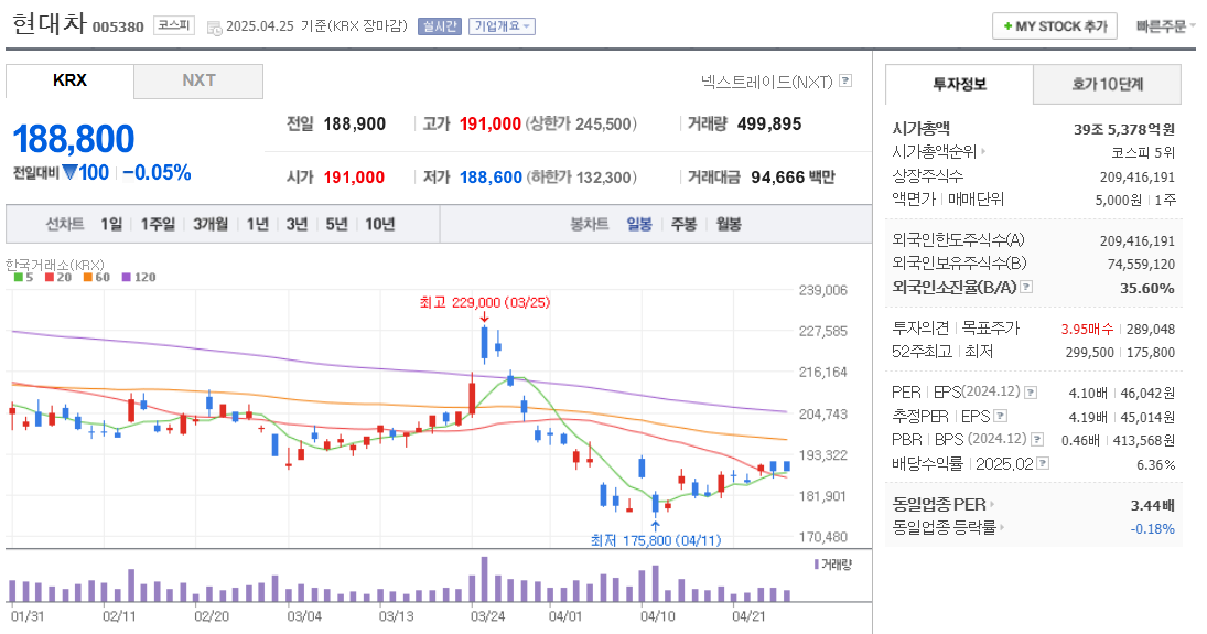 자율주행 관련주 현대차 주가 차트
