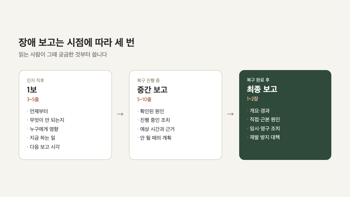 장애 보고를 1보, 중간 보고, 최종 보고 세 단계로 나누고 단계별로 쓸 내용을 정리한 도식
