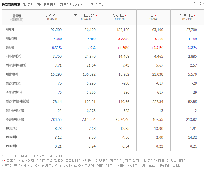 삼천리_동종업비교자료