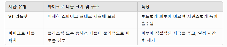제품 유형에 따른 마이크로 니들의 차이를 정리한 표
VT리들샷: 미세한 스파이크 형태로 제형에 포함, 특징은 부드럽게 피부에 바르며 자연스럽게 녹아 흡수됨
마이크로 니들 패치: 플라스틱 또는 용해성 니들이 물리적으로 피부를 침투, 특징은 피부에 직접적인 자극을 주고, 일정 시간 후 제거