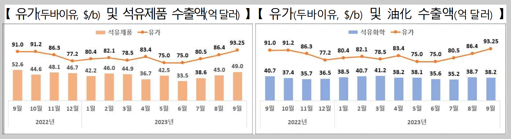 9월 무역수지 석유제품 수출액 및 증감률 차트