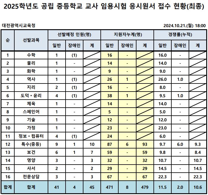 2025년 중등임용고시 전국 티오 최종 경쟁률 한눈에 보기 대전광역시교육청