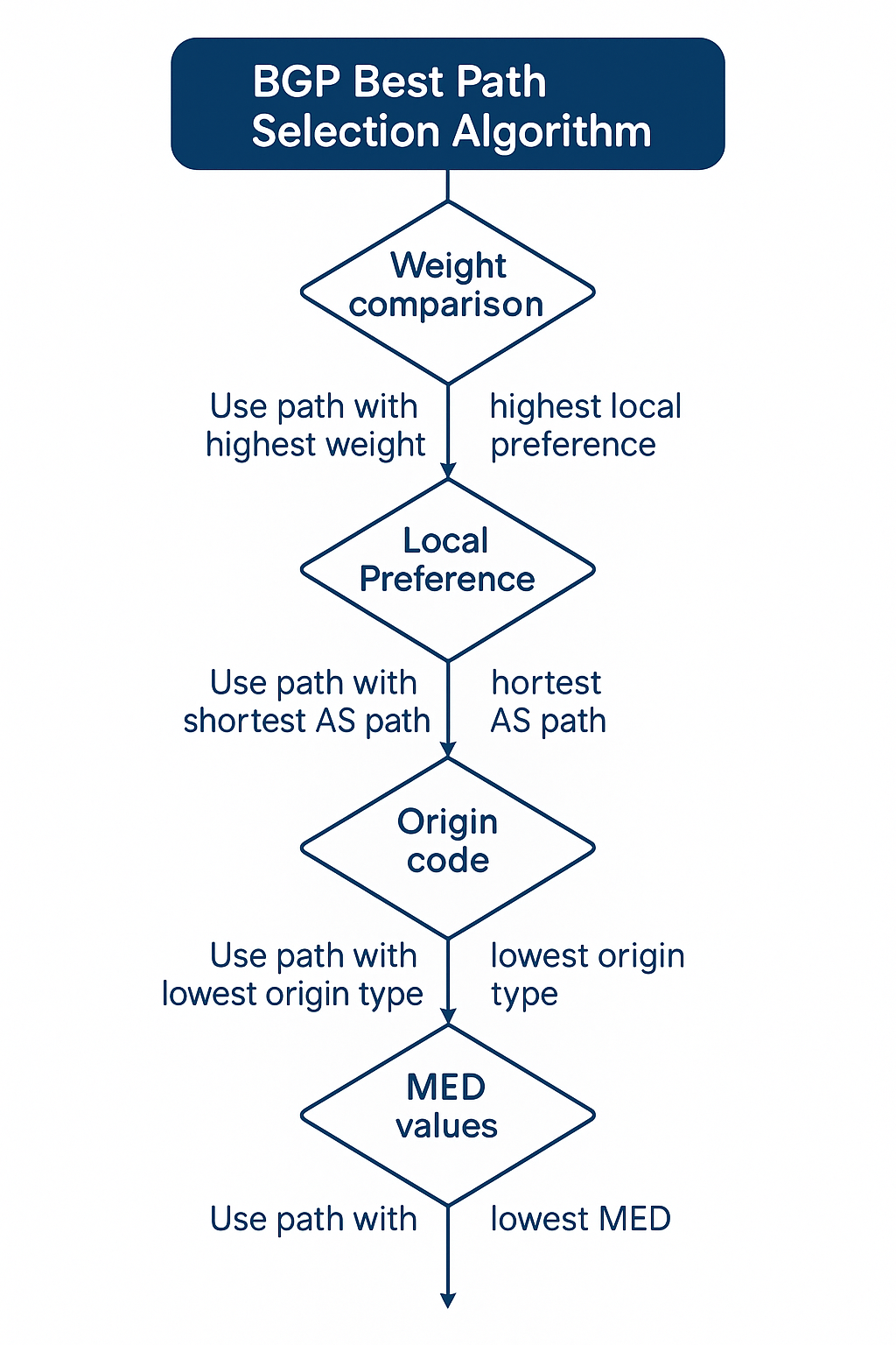 BGP 속성과 경로 선택 과정 다이어그램