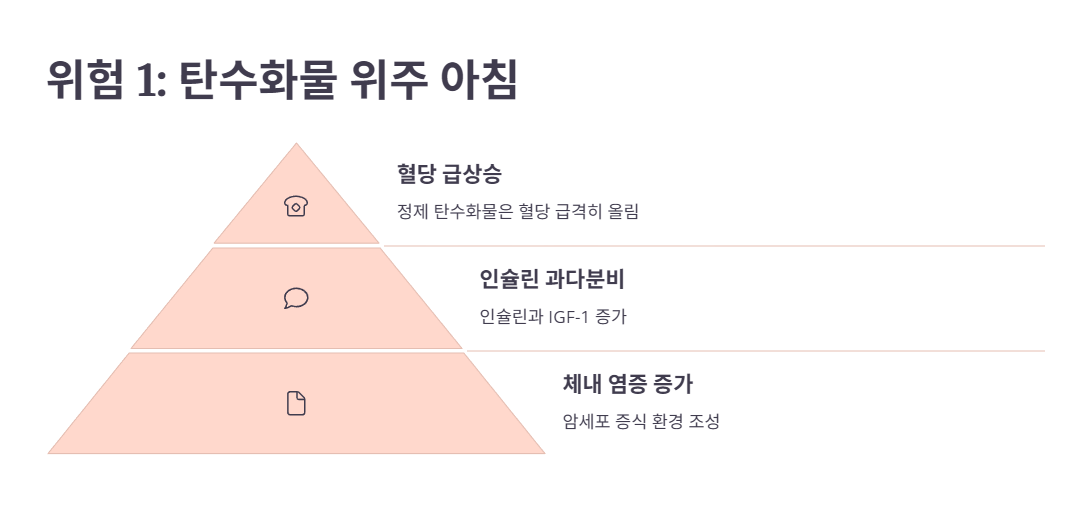 위험 1: 탄수화물 위주 아침