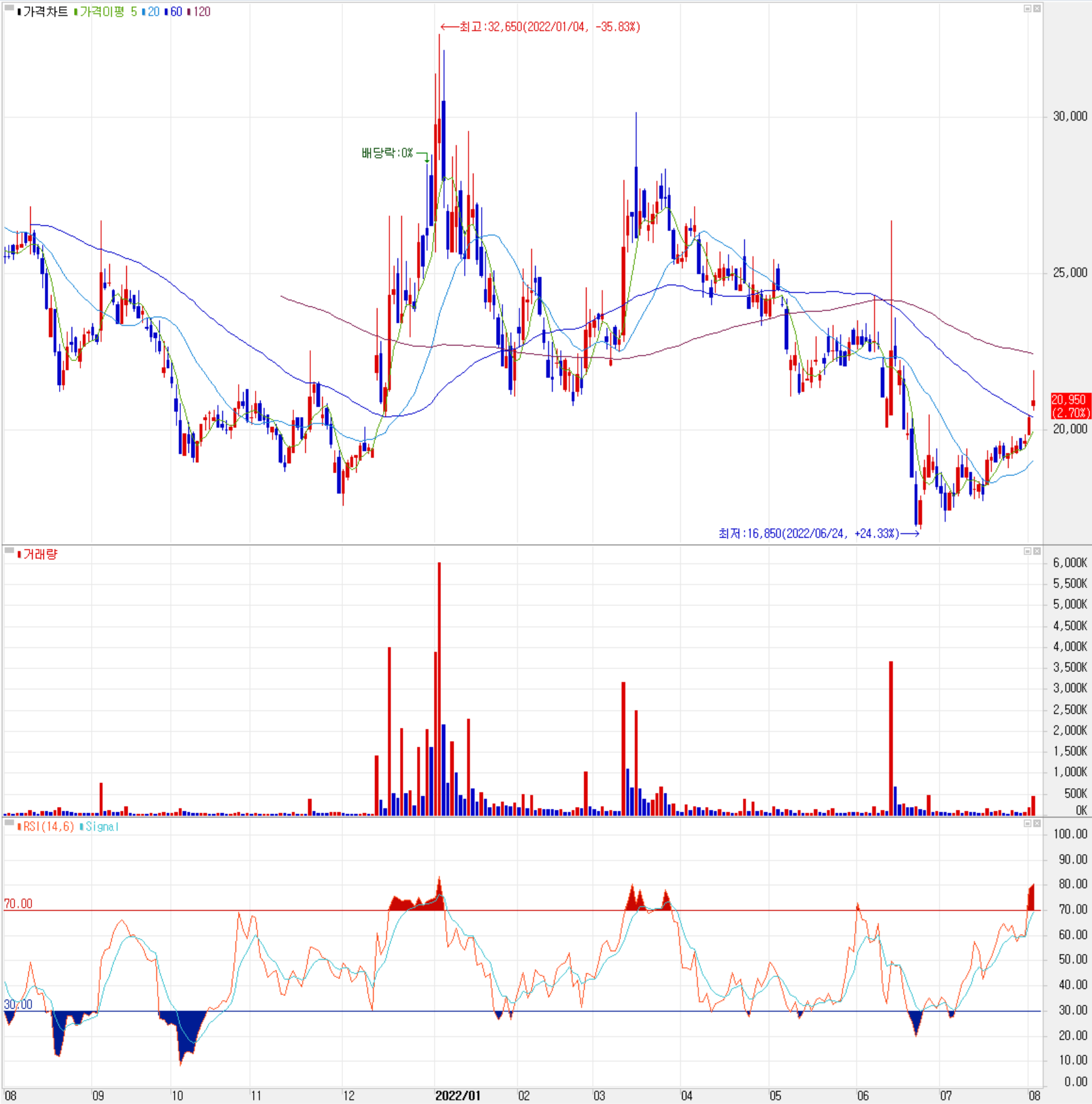 로보스타 - 주식 시세 (일봉: 2021.08 ~ 2022.08)