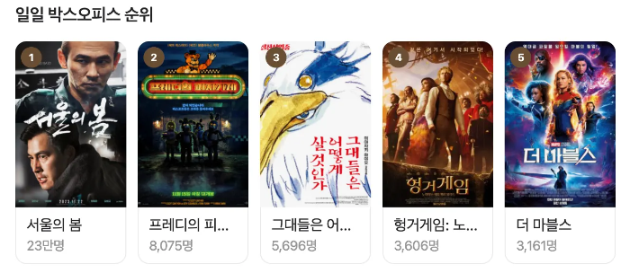 2023년 11월 28일 기준 일일 박스오피스 순위