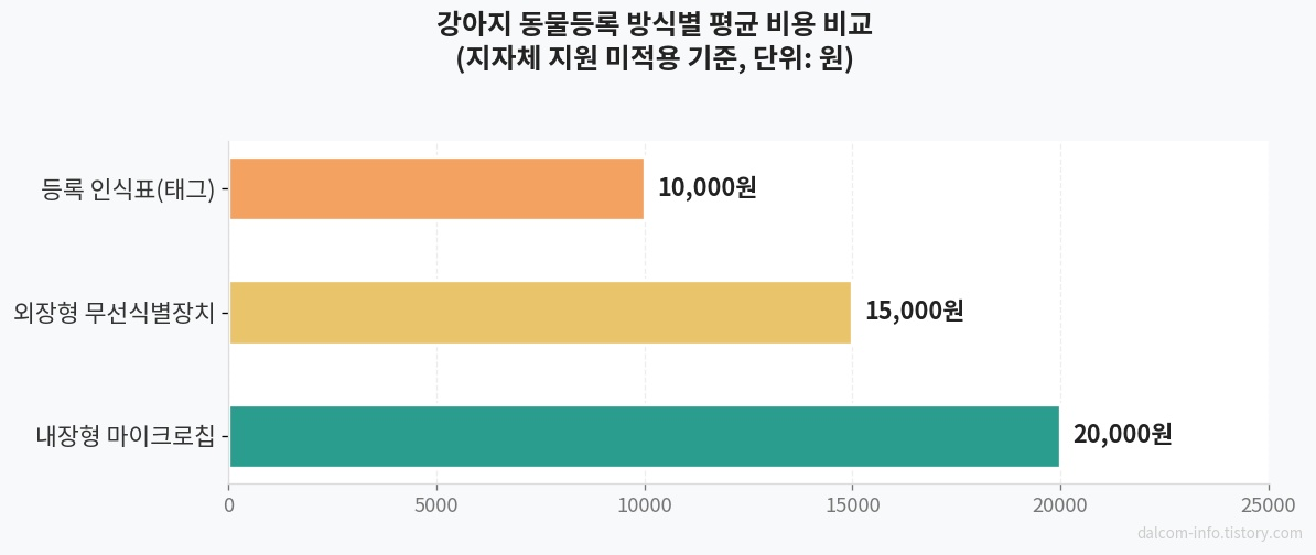 동물등록 방식별 비용 비교