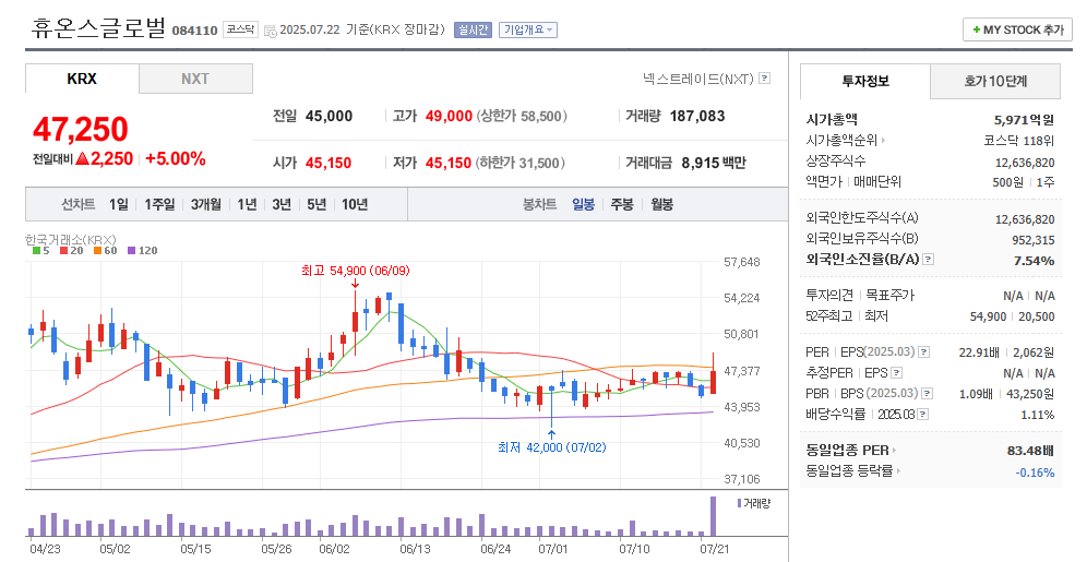 휴온스글로벌 일봉차트