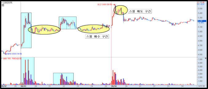 신화인터텍 분봉