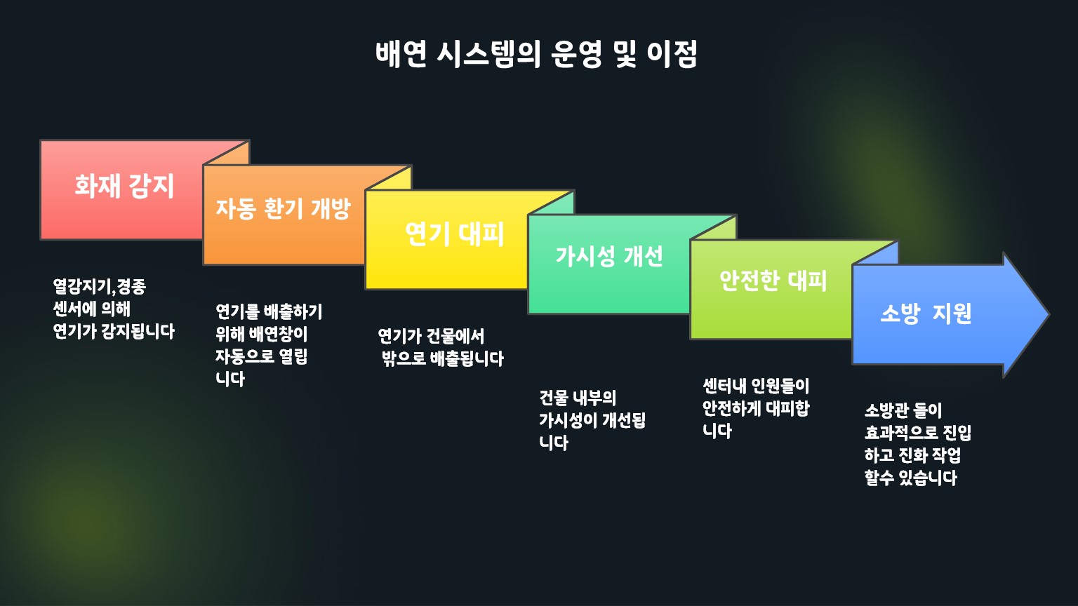 배연창 개폐기 작동 시스템