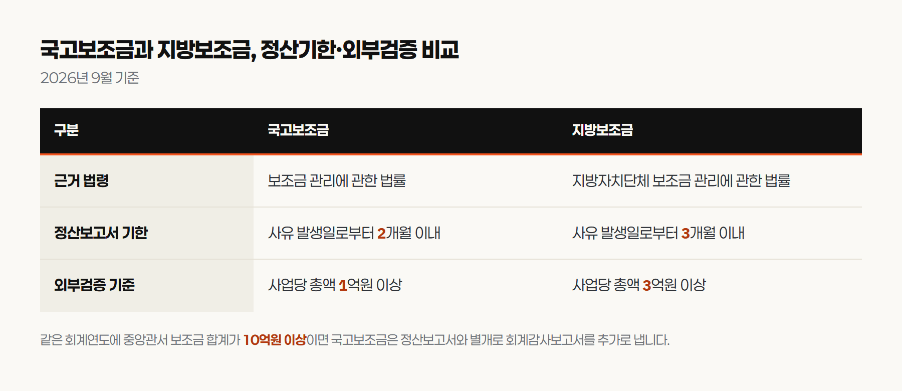 국고보조금과 지방보조금의 정산기한과 외부검증 금액 기준을 비교한 표