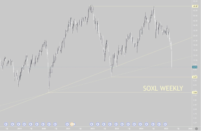 SOXL 주식, 반도체 3배