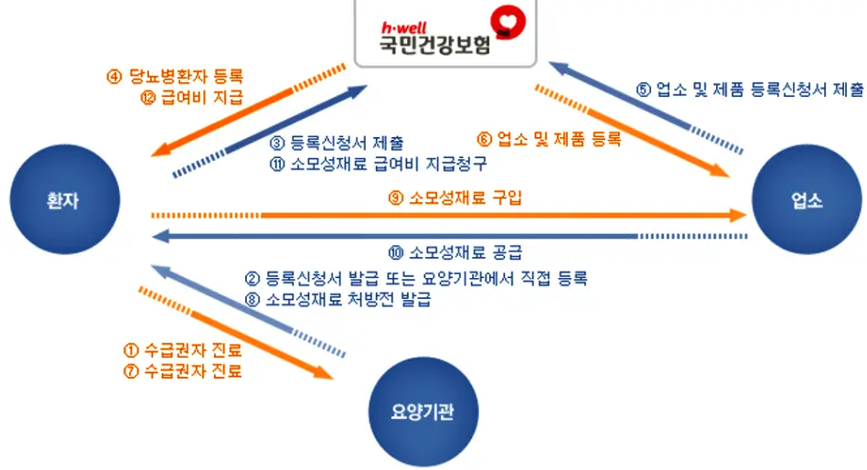 당뇨병환자 등록 및 지급절차에 대한 안내. 사진 출처는 국민건강보험 홈페이지에서 가져왔습니다.