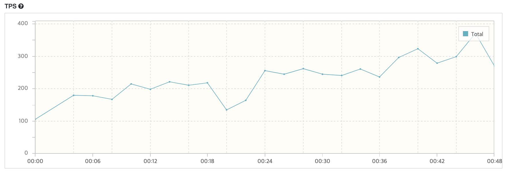 TPS 그래프 모습이다.