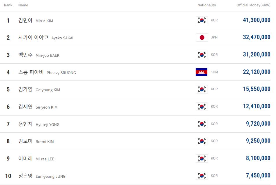 여자 당구 LPBA 우승 상금 랭킹 순위(2023-2024)