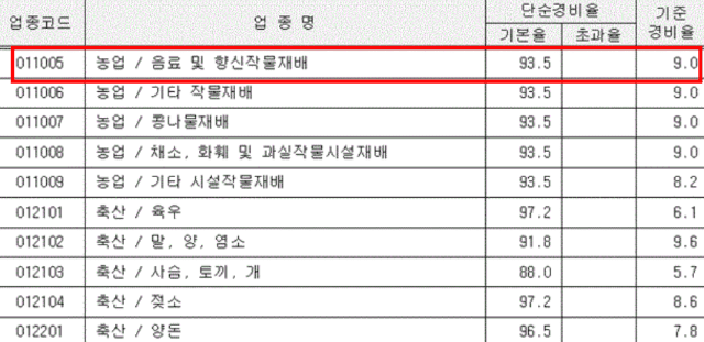 2021년도 귀속 업종별 단순경비율, 기준 경비율(일부)