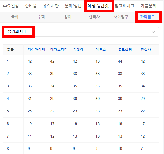 2026 수능 예상 등급컷 -과학탐구 