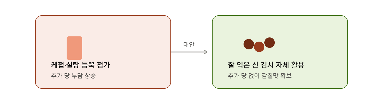 케첩·설탕 대신 김치 자체의 신맛 활용