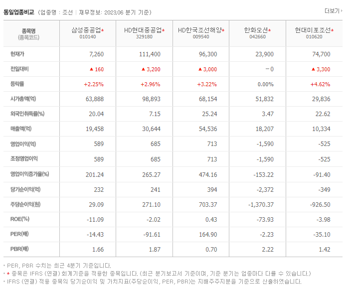 삼성중공업_동종업비교자료