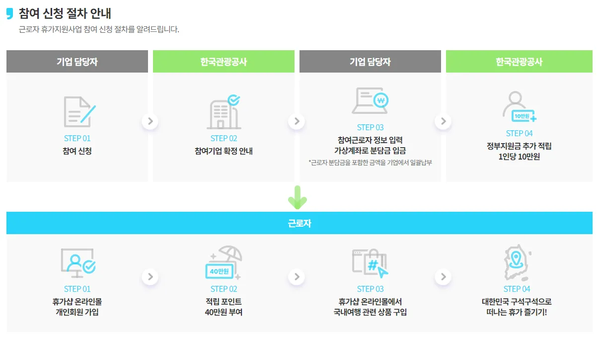 근로자 휴가지원 참여 신청 절차