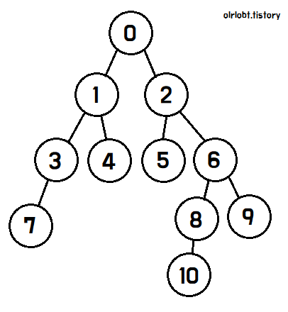 DFS 탐색 방법을 설명한 애니메이션