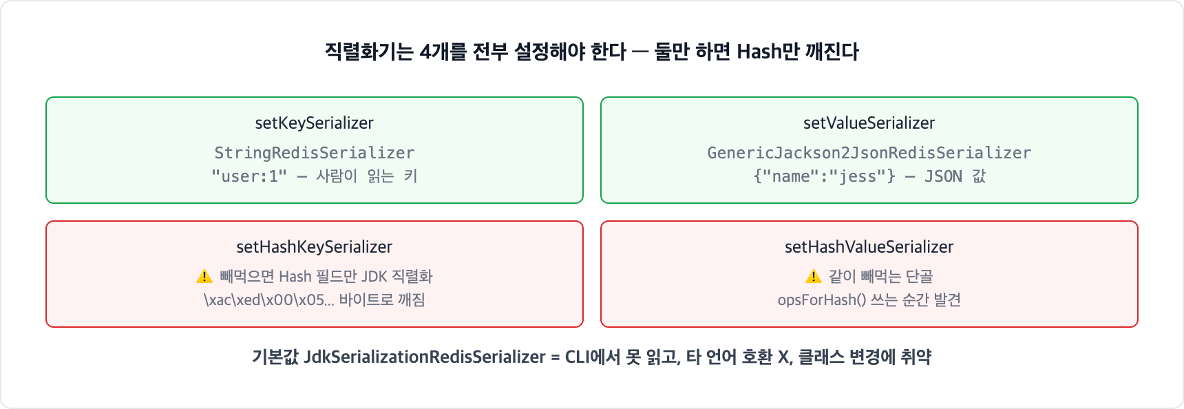 RedisTemplate 직렬화기 4개. key와 value 직렬화기만 설정하고 hashKey와 hashValue를 빼먹으면 Hash 자료구조를 쓸 때만 JDK 직렬화 바이트로 깨진다