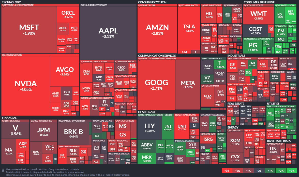 미국 증시의 섹터별 현황