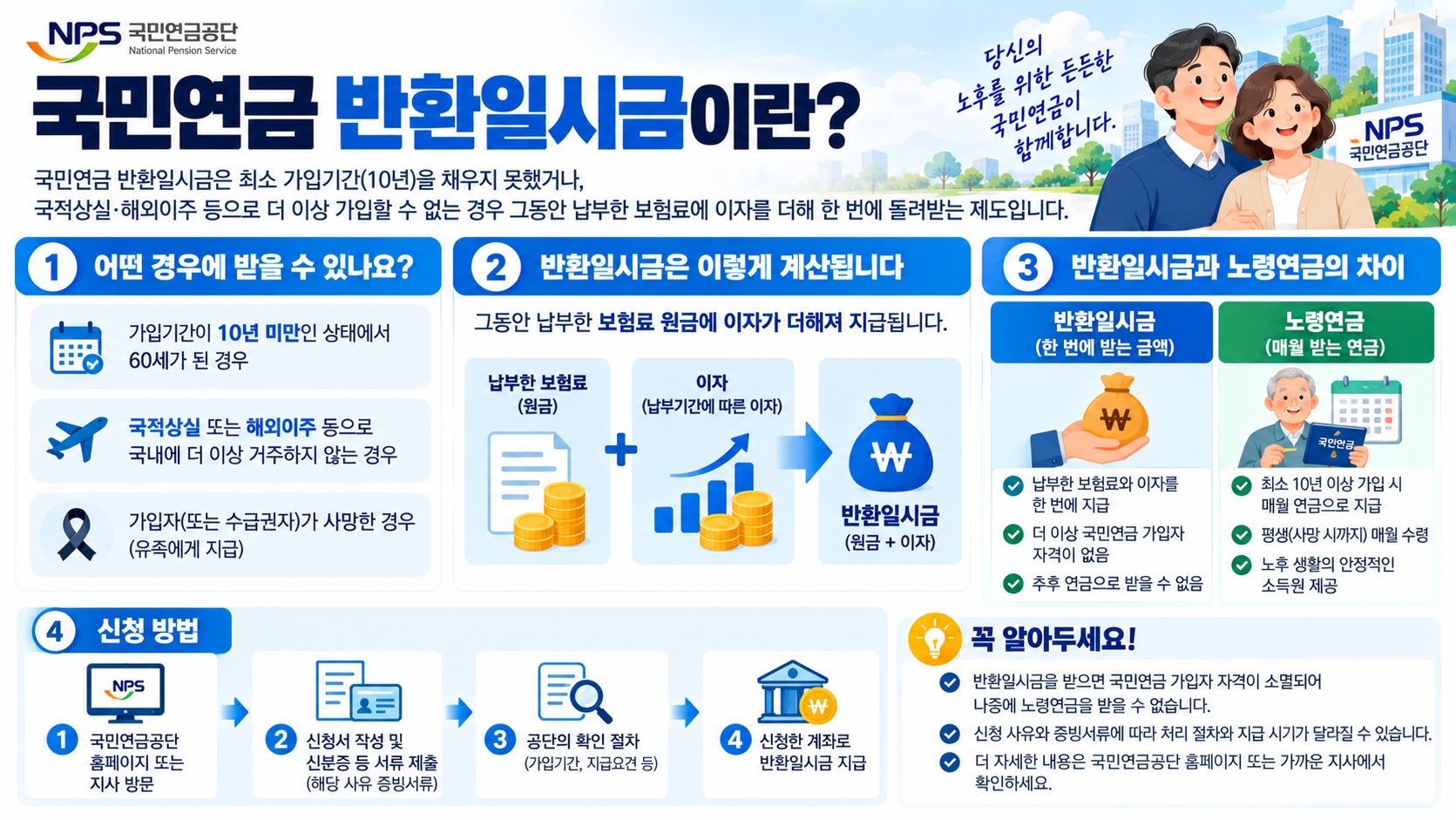 국민연금 가입기간 10년 미만 반환일시금 지급 조건과 보험료 이자 구조