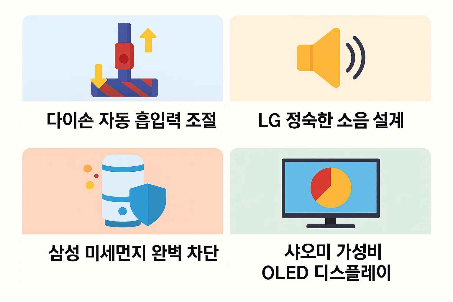 다이슨, LG, 삼성, 샤오미 등 주요 브랜드의 흡입력, 소음, 기술특징을 시각적으로 정리한 2025년 기준 비교표.