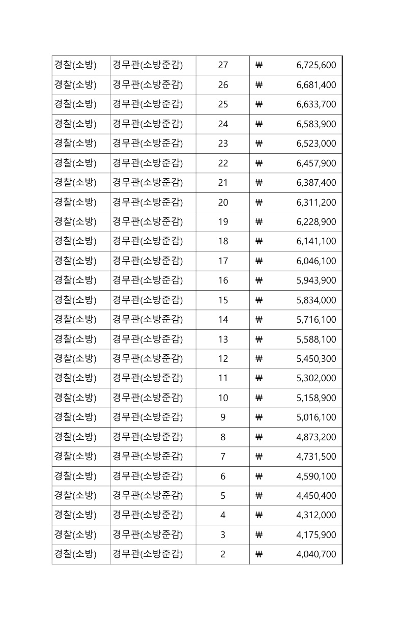 소방준감 1호봉 봉급표