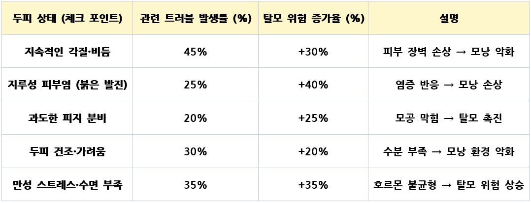 [한눈에 비교] 두피 상태에 따른 트러블 발생률과 탈모 위험 상관 분석