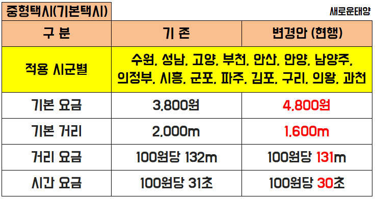 경기택시 기본요금