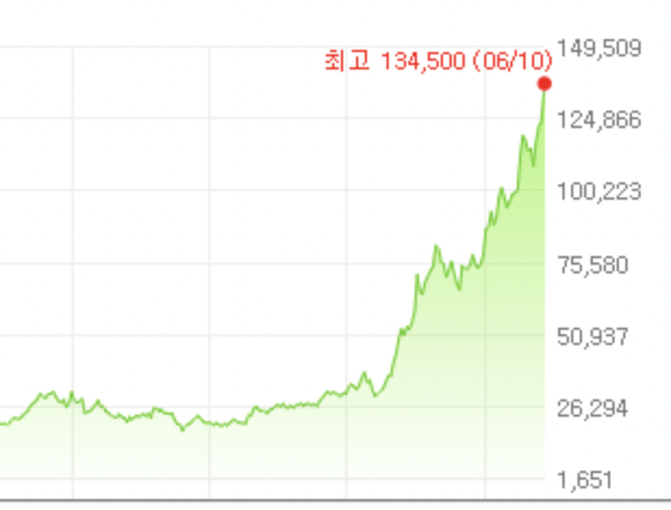 카카오_전고점_돌파