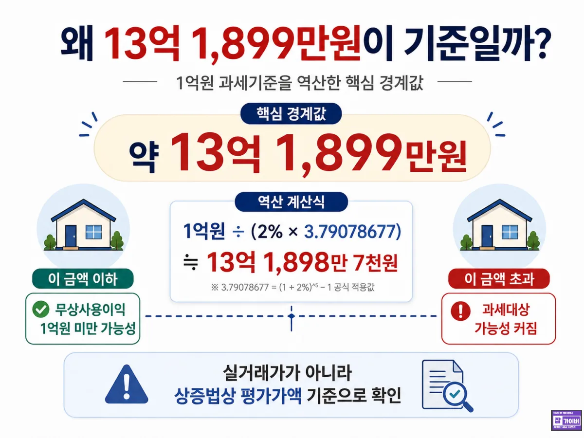 13억 1899만원 부모 집 무상거주 증여세 1억원 과세기준 역산 계산