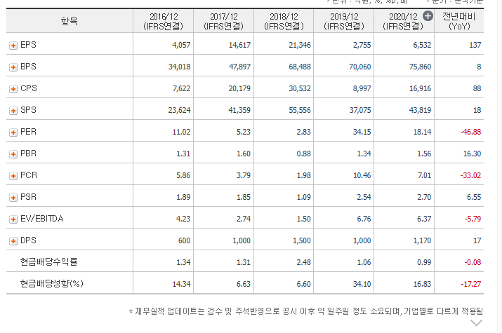SK하이닉스 투자지표(EPS,BPS,CPS,PER,PBR등등)